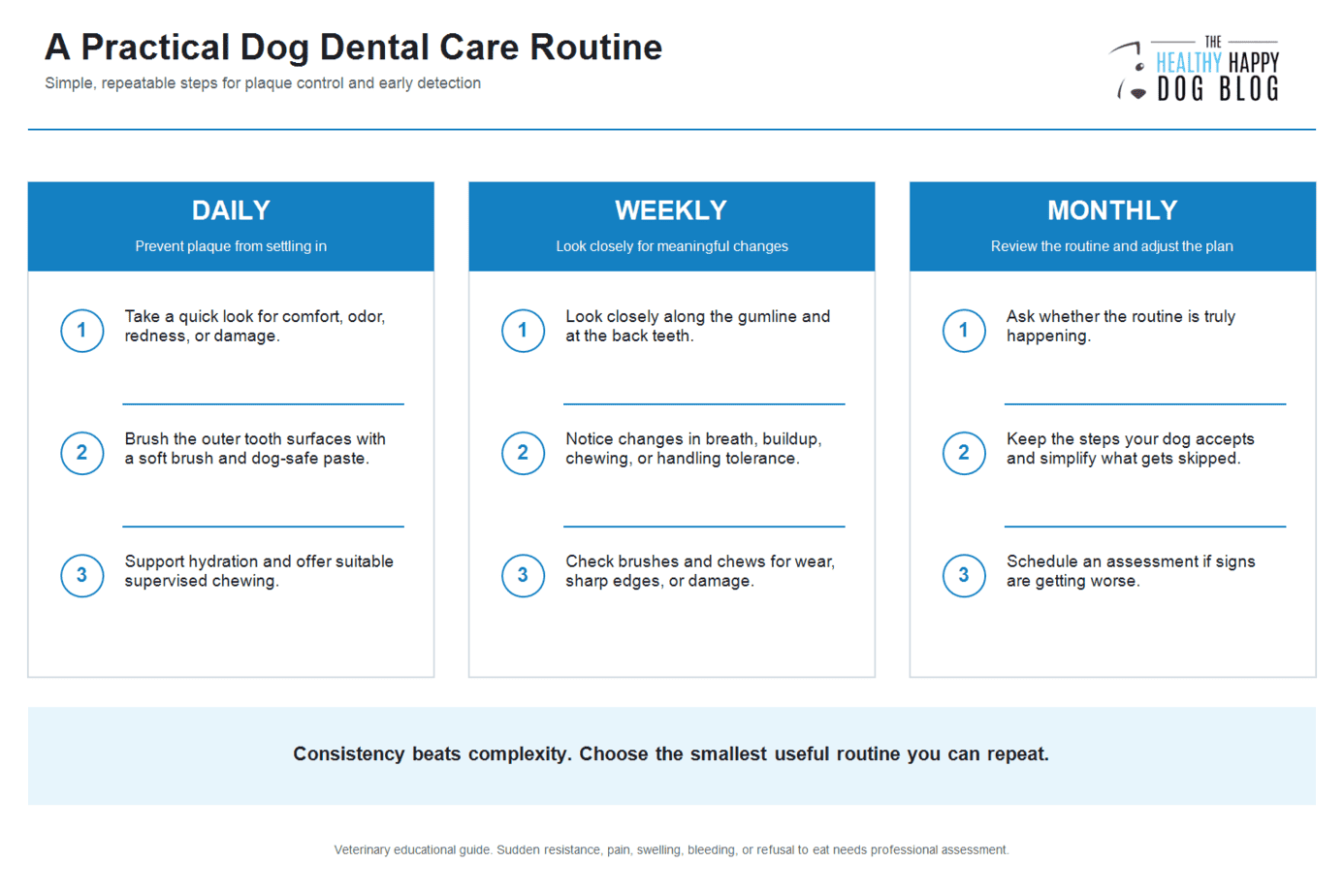 Branded daily, weekly, and monthly dog dental care routine for plaque control and early detection